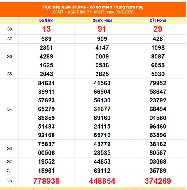 Kết quả xổ số miền Trung hôm nay ngày 30/5/2026 - XSMT 30/5- Ảnh 1. Kết quả xổ số miền Trung hôm nay ngày 30/5/2026 - XSMT 30/5- Ảnh 1.