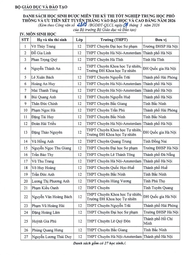 Danh sách 151 học sinh được miễn thi tốt nghiệp THPT và xét tuyển thẳng đại học 2026- Ảnh 5.