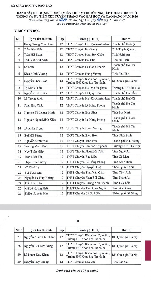 Danh sách 151 học sinh được miễn thi tốt nghiệp THPT và xét tuyển thẳng đại học 2026- Ảnh 6.