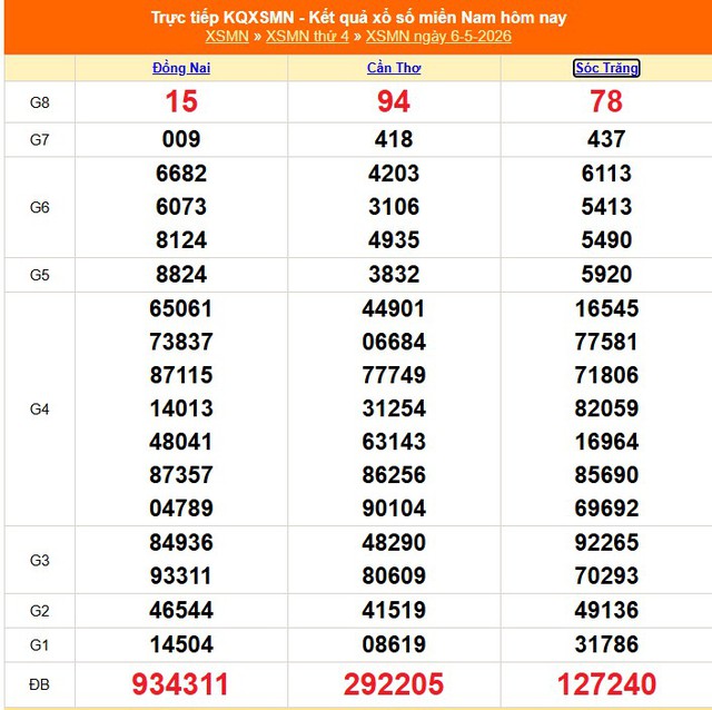 Kết quả xổ số miền Nam hôm nay ngày 6/5/2026 - XSMN 6/5- Ảnh 1.