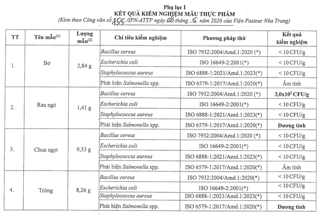 Kết quả kiểm nghiệm vụ nghi ngộ độc thực phẩm khiến hơn 60 người ở Quảng Trị nhập viện- Ảnh 1.