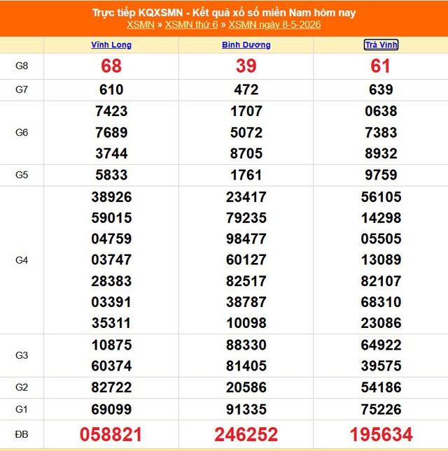 Kết quả xổ số miền Nam hôm nay ngày 8/5/2026 - XSMN 8/5- Ảnh 1.