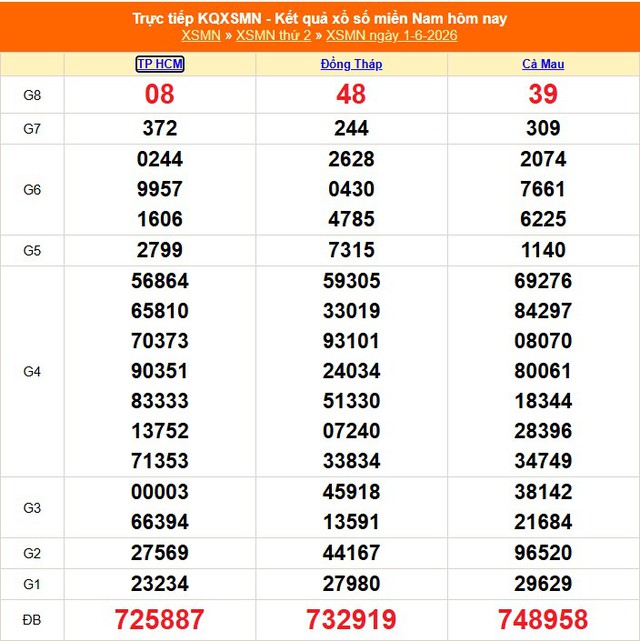 Kết quả xổ số miền Nam hôm nay ngày 1/6/2026 - XSMN 1/6- Ảnh 1. Kết quả xổ số miền Nam hôm nay ngày 1/6/2026 - XSMN 1/6- Ảnh 1.