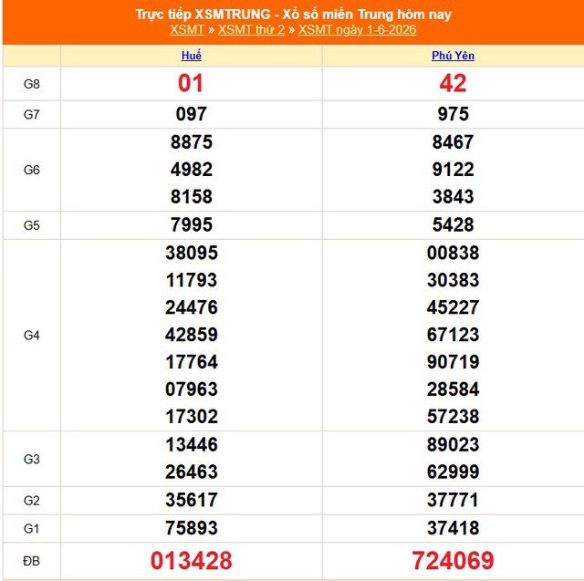 Kết quả xổ số miền Trung hôm nay ngày 1/6/2026 - XSMT 1/6- Ảnh 1. Kết quả xổ số miền Trung hôm nay ngày 1/6/2026 - XSMT 1/6- Ảnh 1.