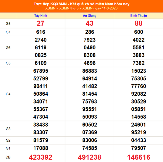 Kết quả xổ số miền Nam hôm nay ngày 11/6/2026 - XSMN 11/6 - Ảnh 1.