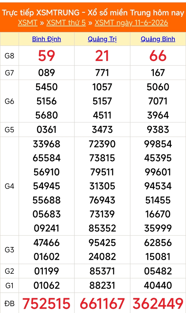 Kết quả xổ số miền Trung hôm nay ngày 11/6/2026 - XSMT 11/6 - Ảnh 1.