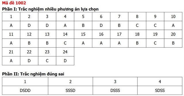 Đề thi, đáp án môn Giáo dục kinh tế và pháp luật tất cả 48 mã đề - Ảnh 6.
