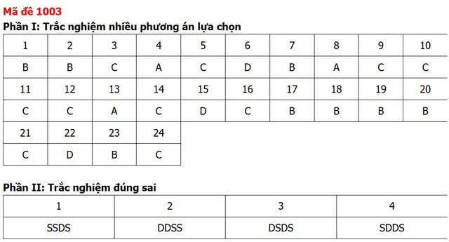 Đề thi, đáp án môn Giáo dục kinh tế và pháp luật tất cả 48 mã đề - Ảnh 7.