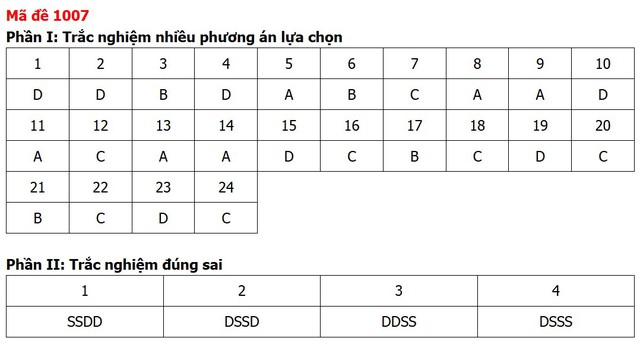Đề thi, đáp án môn Giáo dục kinh tế và pháp luật tất cả 48 mã đề - Ảnh 8.