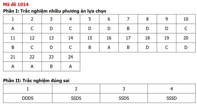 Đề thi, đáp án môn Giáo dục kinh tế và pháp luật tất cả 48 mã đề - Ảnh 14.