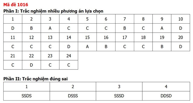 Đề thi, đáp án môn Giáo dục kinh tế và pháp luật tất cả 48 mã đề - Ảnh 16.