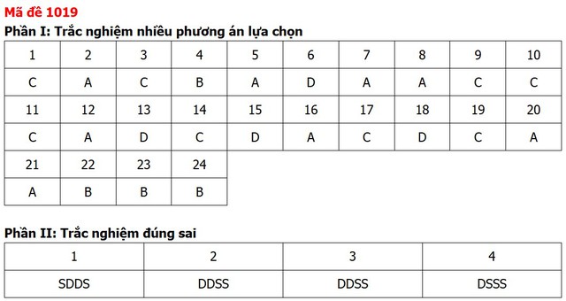 Đề thi, đáp án môn Giáo dục kinh tế và pháp luật tất cả 48 mã đề - Ảnh 19.