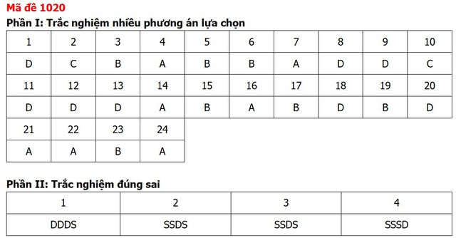 Đề thi, đáp án môn Giáo dục kinh tế và pháp luật tất cả 48 mã đề - Ảnh 20.