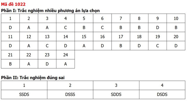 Đề thi, đáp án môn Giáo dục kinh tế và pháp luật tất cả 48 mã đề - Ảnh 21.