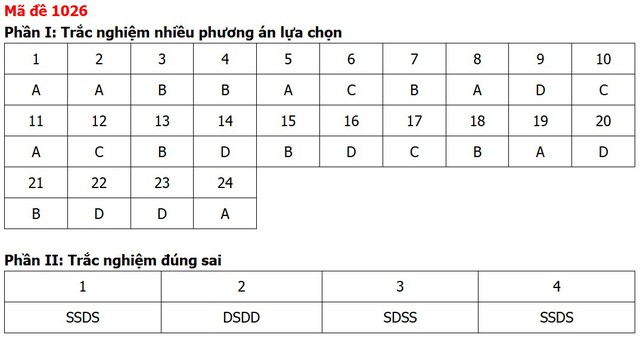 Đề thi, đáp án môn Giáo dục kinh tế và pháp luật tất cả 48 mã đề - Ảnh 24.