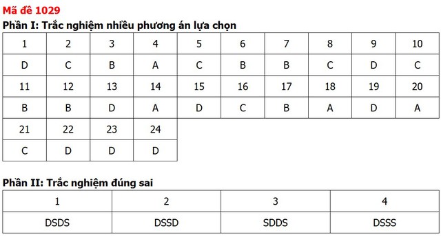 Đề thi, đáp án môn Giáo dục kinh tế và pháp luật tất cả 48 mã đề - Ảnh 27.