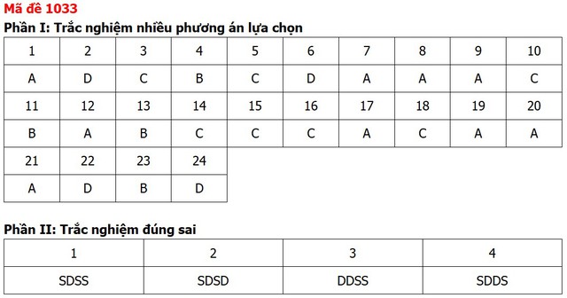 Đề thi, đáp án môn Giáo dục kinh tế và pháp luật tất cả 48 mã đề - Ảnh 31.