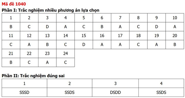 Đề thi, đáp án môn Giáo dục kinh tế và pháp luật tất cả 48 mã đề - Ảnh 38.