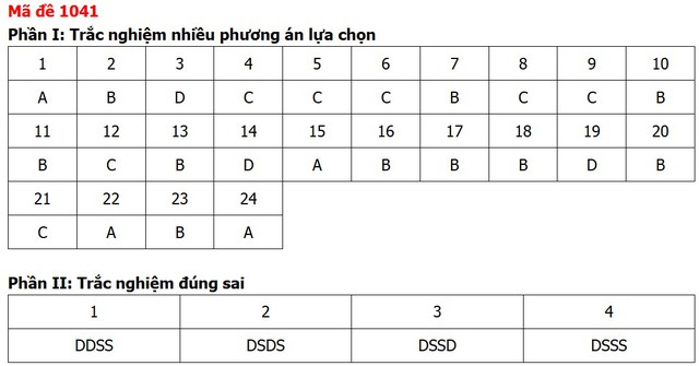 Đề thi, đáp án môn Giáo dục kinh tế và pháp luật tất cả 48 mã đề - Ảnh 39.