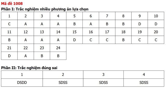 Đề thi, đáp án môn Giáo dục kinh tế và pháp luật tất cả 48 mã đề - Ảnh 9.
