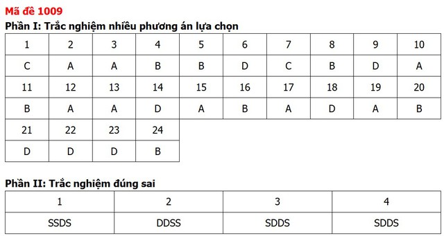 Đề thi, đáp án môn Giáo dục kinh tế và pháp luật tất cả 48 mã đề - Ảnh 10.