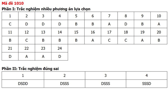 Đề thi, đáp án môn Giáo dục kinh tế và pháp luật tất cả 48 mã đề - Ảnh 11.