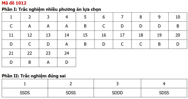 Đề thi, đáp án môn Giáo dục kinh tế và pháp luật tất cả 48 mã đề - Ảnh 12.