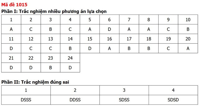 Đề thi, đáp án môn Giáo dục kinh tế và pháp luật tất cả 48 mã đề - Ảnh 15.