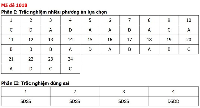 Đề thi, đáp án môn Giáo dục kinh tế và pháp luật tất cả 48 mã đề - Ảnh 18.