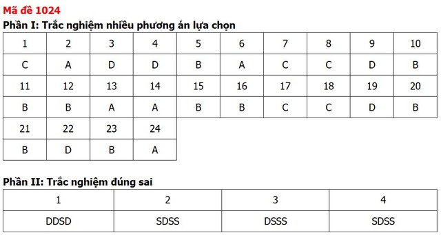 Đề thi, đáp án môn Giáo dục kinh tế và pháp luật tất cả 48 mã đề - Ảnh 22.