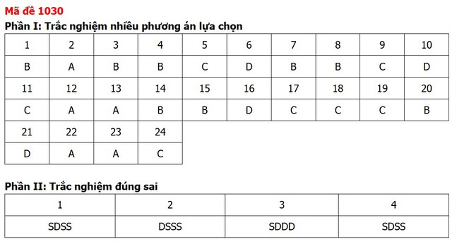 Đề thi, đáp án môn Giáo dục kinh tế và pháp luật tất cả 48 mã đề - Ảnh 28.