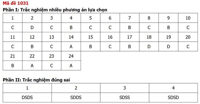 Đề thi, đáp án môn Giáo dục kinh tế và pháp luật tất cả 48 mã đề - Ảnh 29.