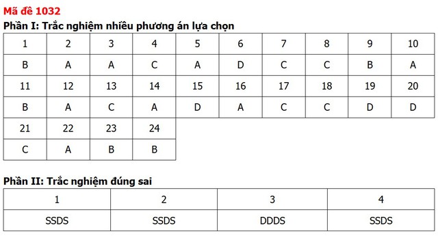 Đề thi, đáp án môn Giáo dục kinh tế và pháp luật tất cả 48 mã đề - Ảnh 30.