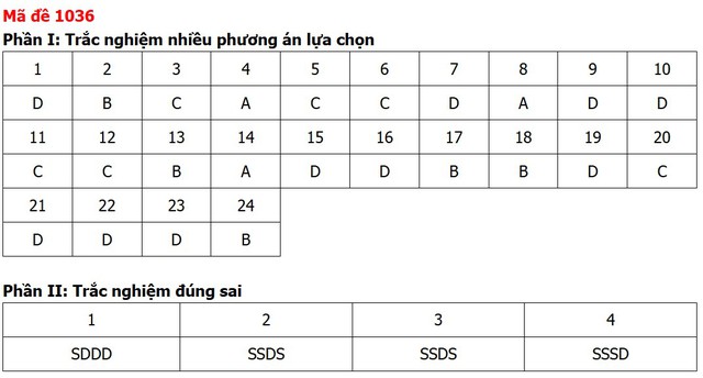 Đề thi, đáp án môn Giáo dục kinh tế và pháp luật tất cả 48 mã đề - Ảnh 34.