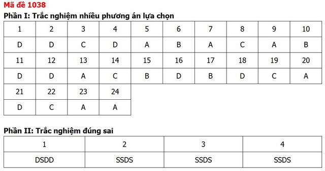 Đề thi, đáp án môn Giáo dục kinh tế và pháp luật tất cả 48 mã đề - Ảnh 36.