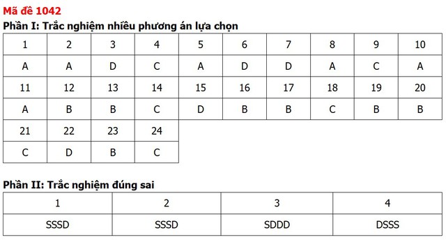 Đề thi, đáp án môn Giáo dục kinh tế và pháp luật tất cả 48 mã đề - Ảnh 40.