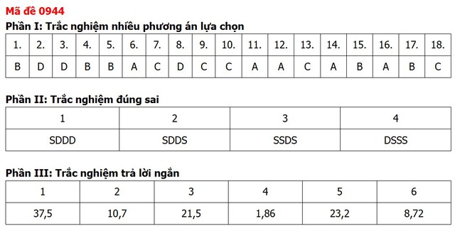 Đề thi, đáp án môn Địa lý tốt nghiệp THPT 2026 tất cả 48 mã đề - Ảnh 27.