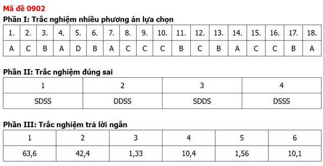 Đề thi, đáp án môn Địa lý tốt nghiệp THPT 2026 tất cả 48 mã đề - Ảnh 1.