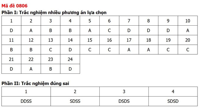 Đề thi, đáp án môn Lịch sử tốt nghiệp THPT 2026 tất cả 48 mã đề - Ảnh 10.