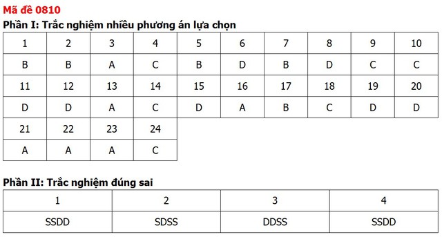 Đề thi, đáp án môn Lịch sử tốt nghiệp THPT 2026 tất cả 48 mã đề - Ảnh 14.
