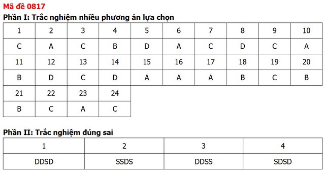 Đề thi, đáp án môn Lịch sử tốt nghiệp THPT 2026 tất cả 48 mã đề - Ảnh 20.