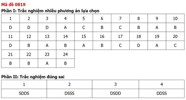 Đề thi, đáp án môn Lịch sử tốt nghiệp THPT 2026 tất cả 48 mã đề - Ảnh 22.