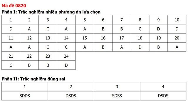 Đề thi, đáp án môn Lịch sử tốt nghiệp THPT 2026 tất cả 48 mã đề - Ảnh 23.
