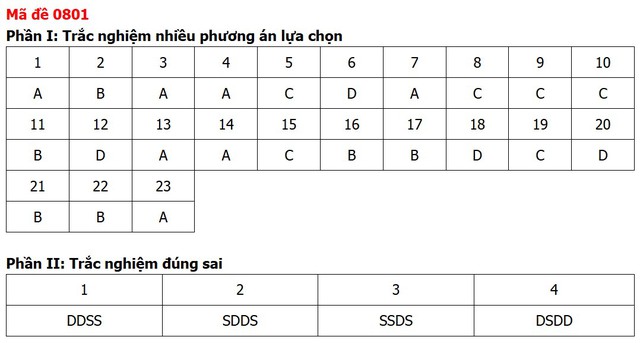 Đề thi, đáp án môn Lịch sử tốt nghiệp THPT 2026 tất cả 48 mã đề - Ảnh 5.