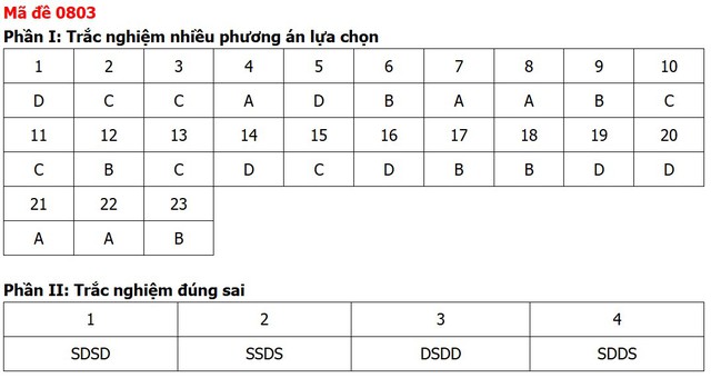 Đề thi, đáp án môn Lịch sử tốt nghiệp THPT 2026 tất cả 48 mã đề - Ảnh 7.