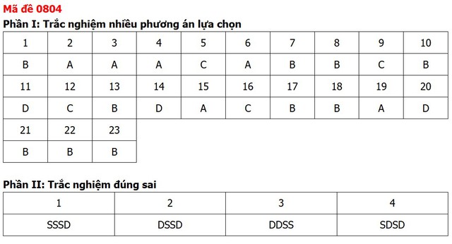 Đề thi, đáp án môn Lịch sử tốt nghiệp THPT 2026 tất cả 48 mã đề - Ảnh 8.