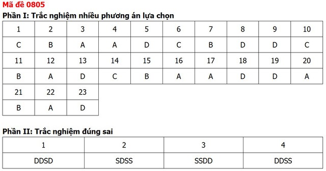Đề thi, đáp án môn Lịch sử tốt nghiệp THPT 2026 tất cả 48 mã đề - Ảnh 9.