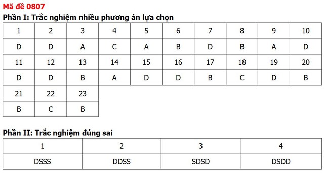 Đề thi, đáp án môn Lịch sử tốt nghiệp THPT 2026 tất cả 48 mã đề - Ảnh 11.