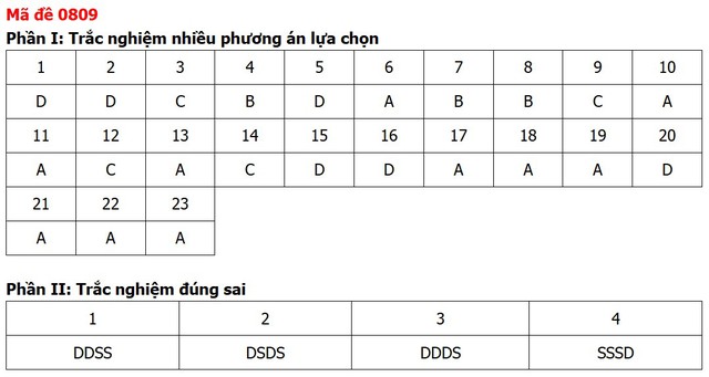 Đề thi, đáp án môn Lịch sử tốt nghiệp THPT 2026 tất cả 48 mã đề - Ảnh 13.