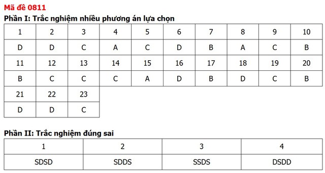 Đề thi, đáp án môn Lịch sử tốt nghiệp THPT 2026 tất cả 48 mã đề - Ảnh 15.
